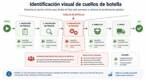 Diagrama de flujo que ilustra un proceso operativo, resaltando un punto crítico o "embudo" donde se acumula el trabajo y se ralentiza la producción.